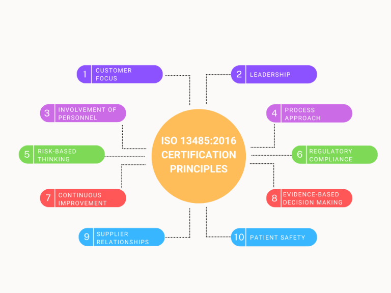 ISO 13485 Certification - Medical Devices Management | Best ISO 13485 ...