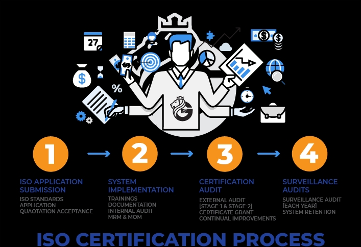Complete Guide of Getting an ISO Certification in Delhi